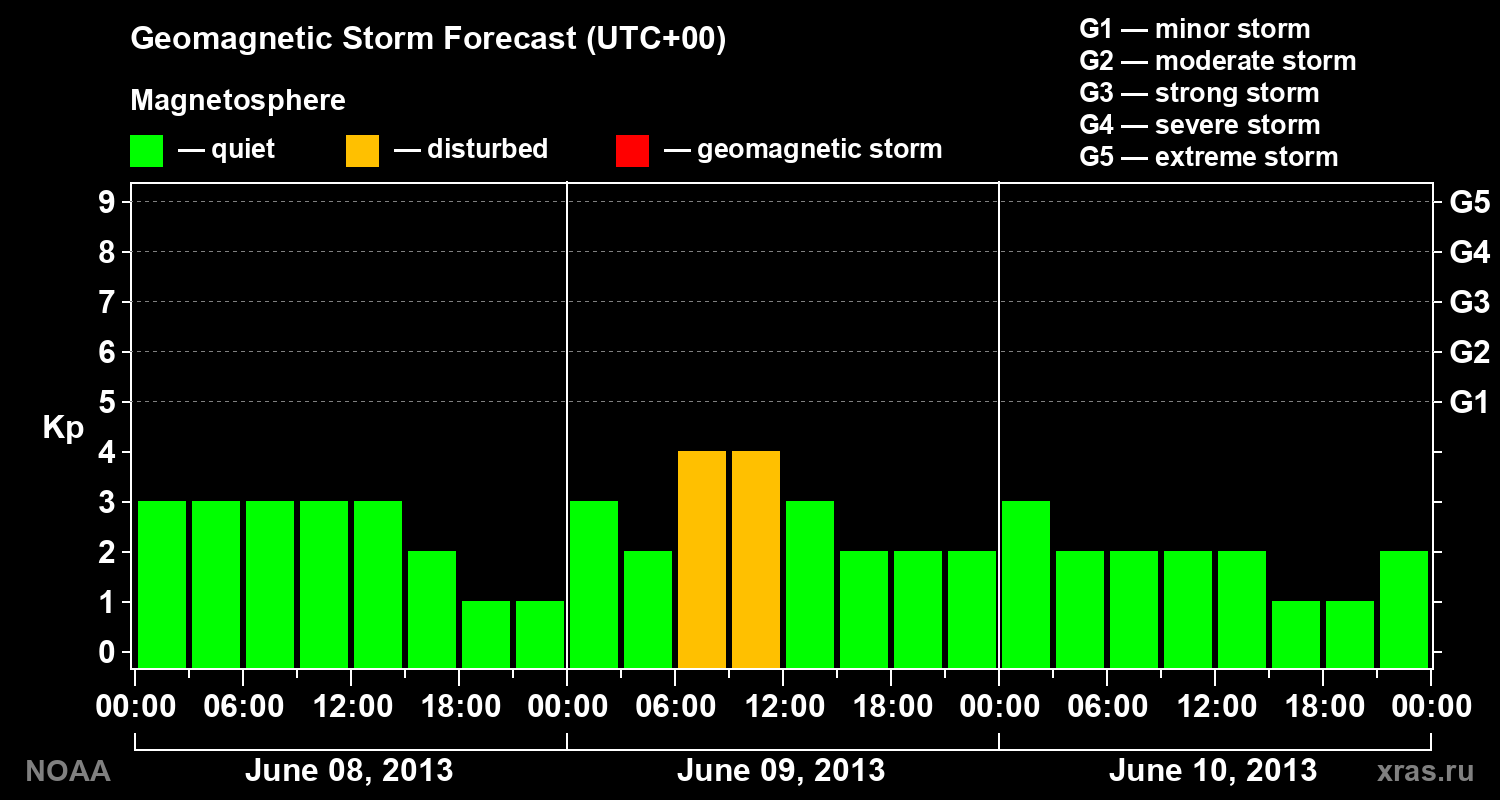 Geomagnetic index Kp forecast for three days