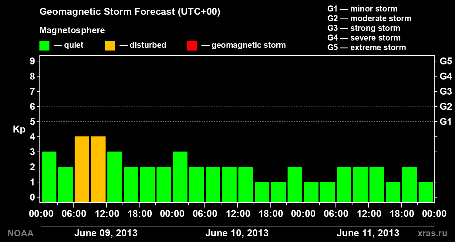 Geomagnetic index Kp forecast for three days