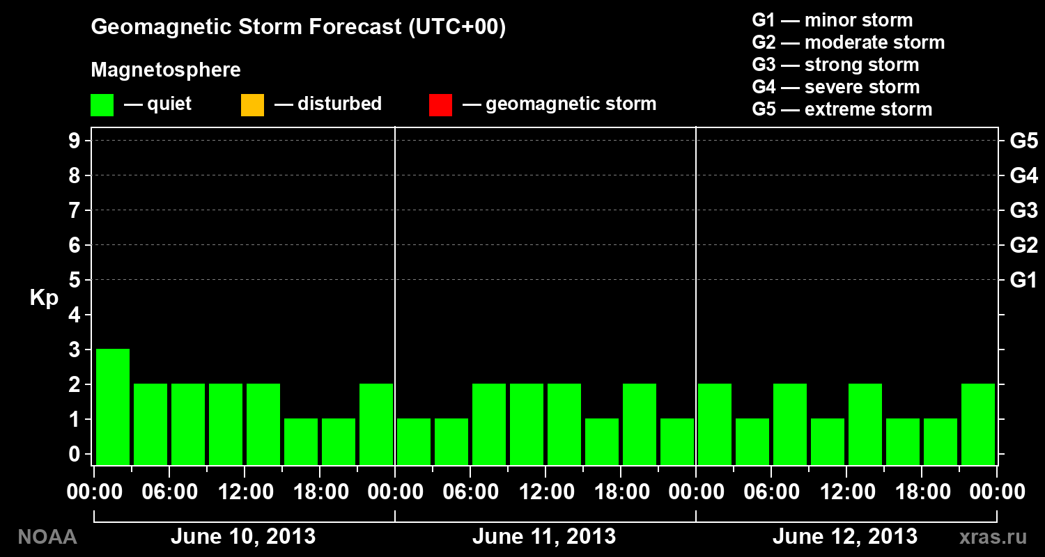 Geomagnetic index Kp forecast for three days