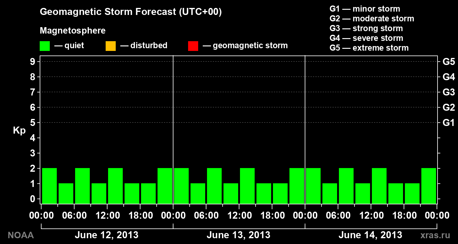 Geomagnetic index Kp forecast for three days