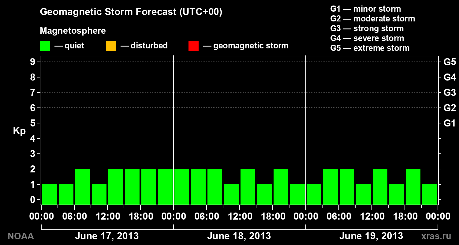 Geomagnetic index Kp forecast for three days