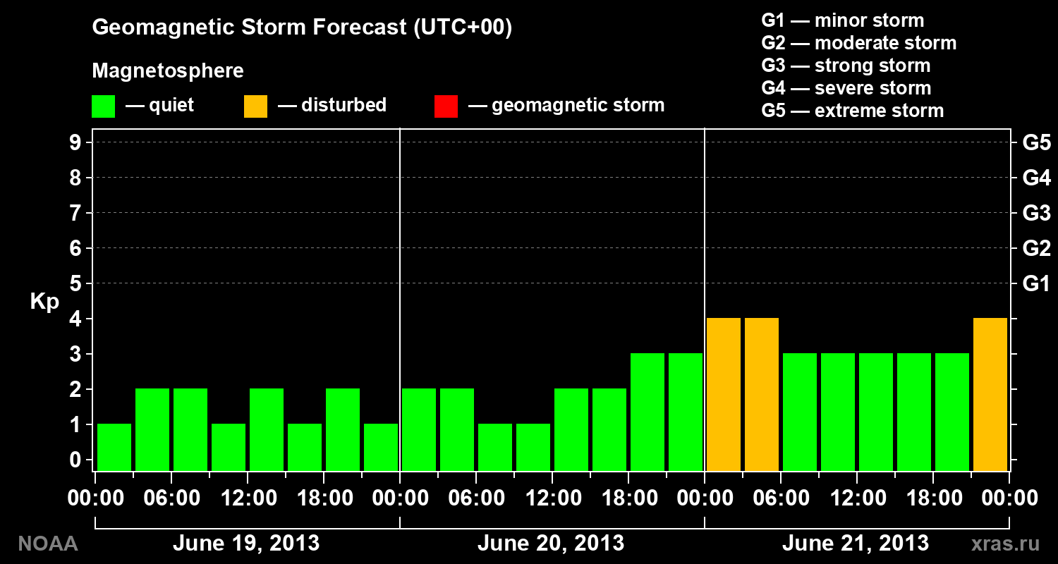 Geomagnetic index Kp forecast for three days