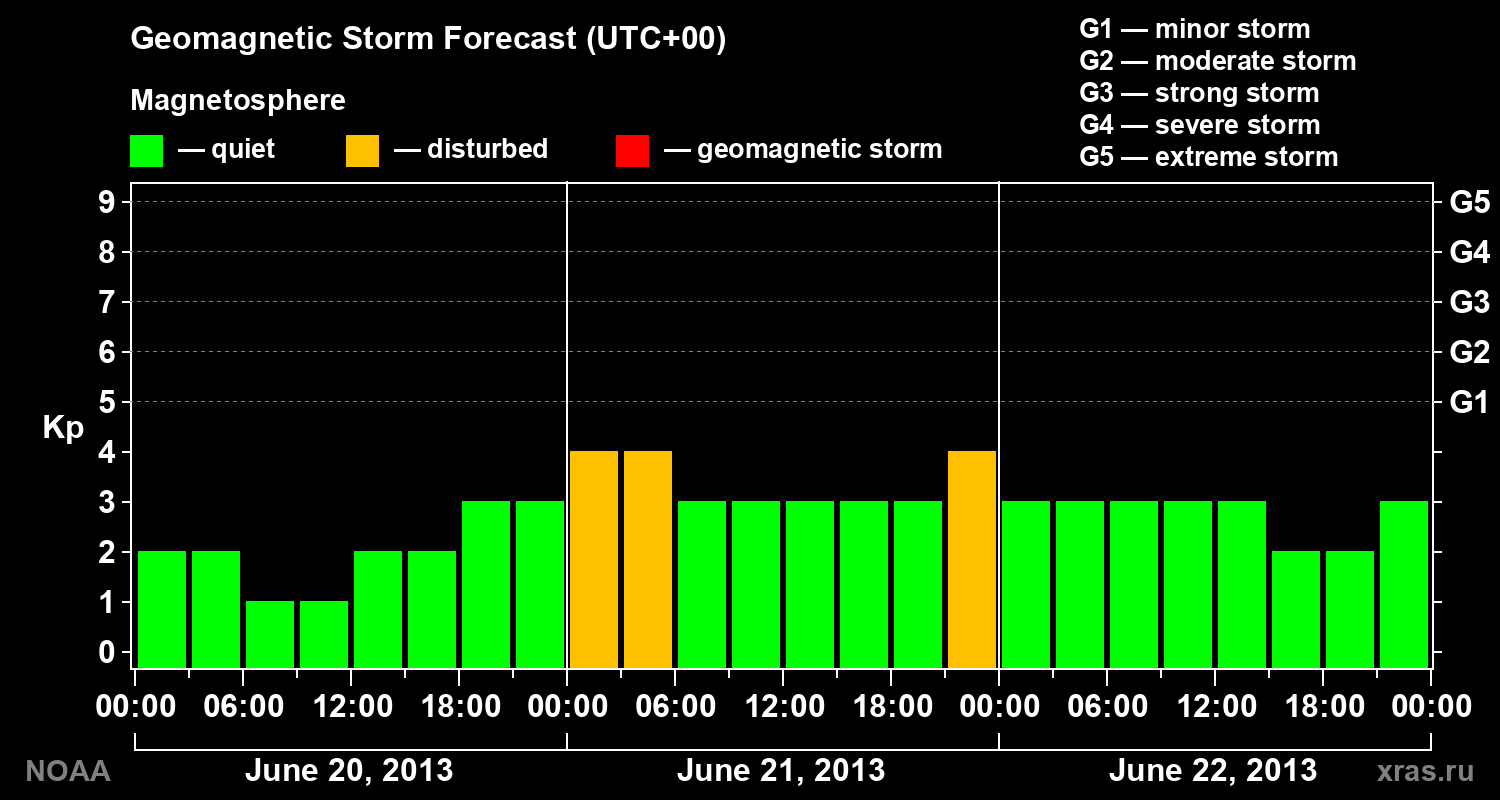 Geomagnetic index Kp forecast for three days