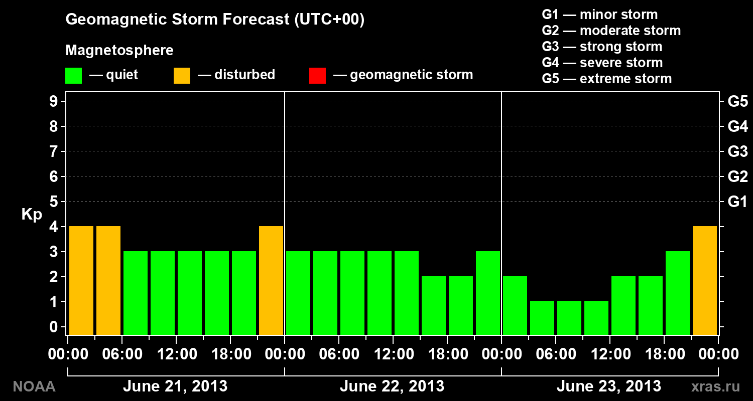 Geomagnetic index Kp forecast for three days