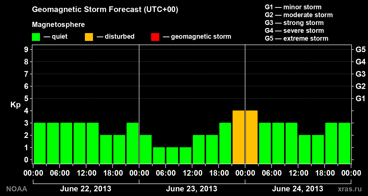 Geomagnetic index Kp forecast for three days
