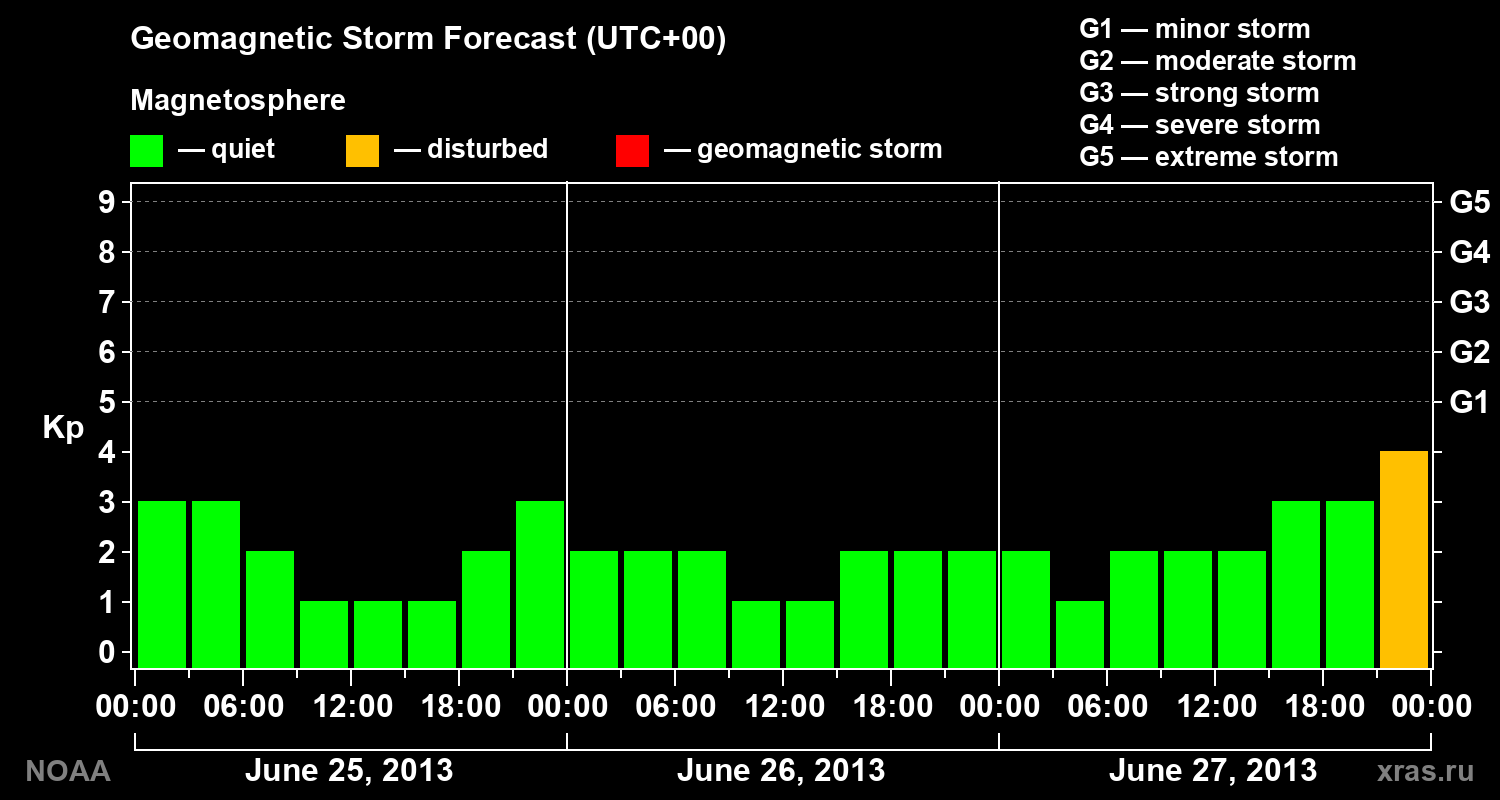 Geomagnetic index Kp forecast for three days