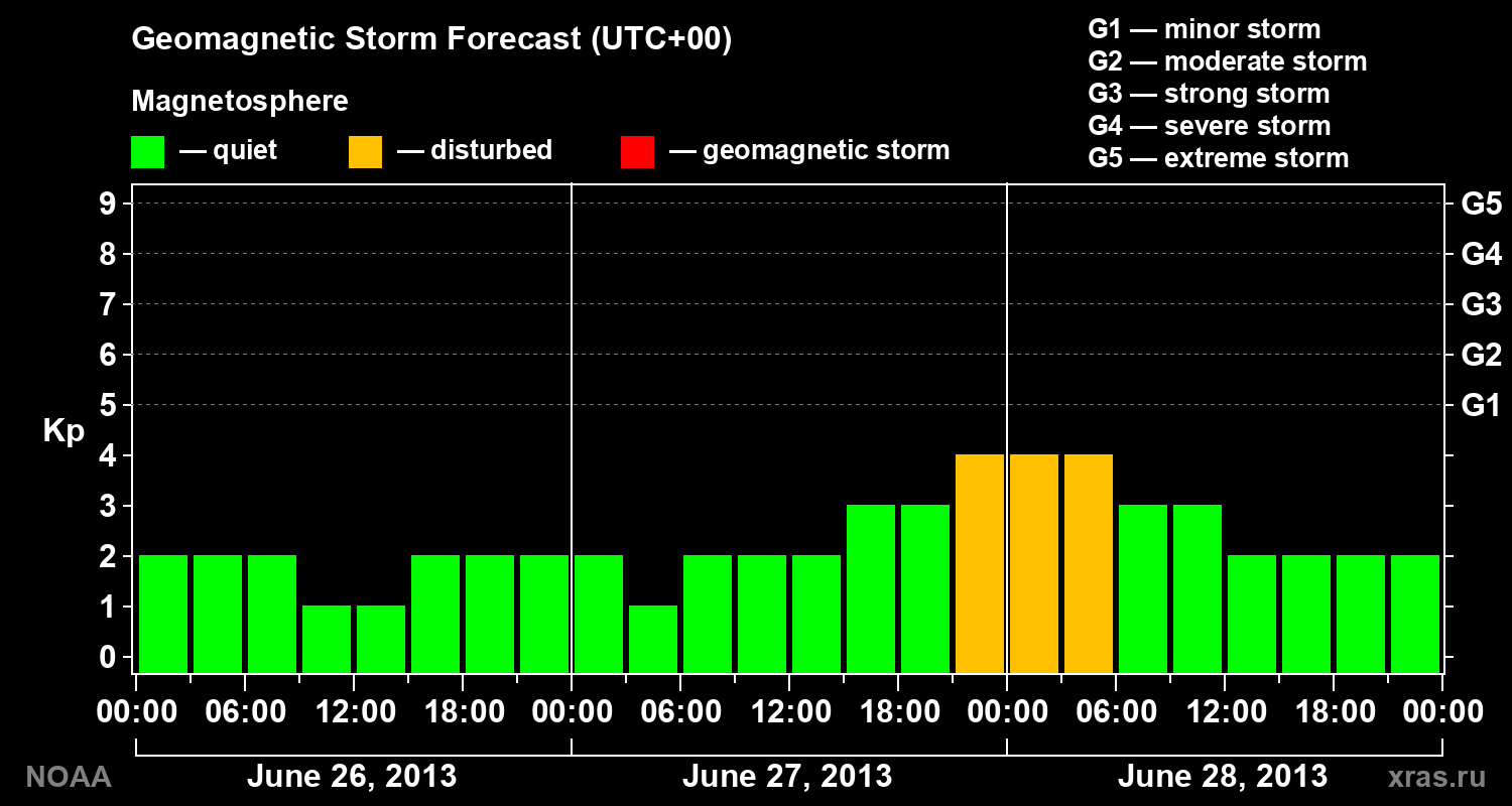 Geomagnetic index Kp forecast for three days