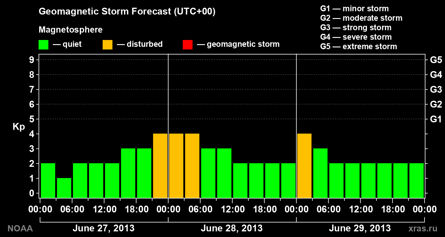 Geomagnetic index Kp forecast for three days