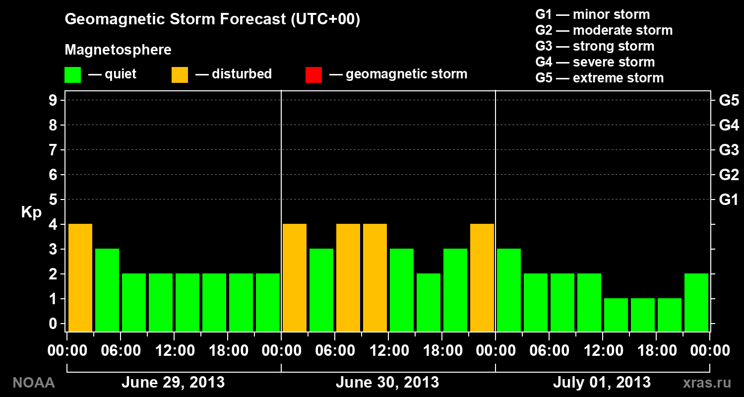 Geomagnetic index Kp forecast for three days