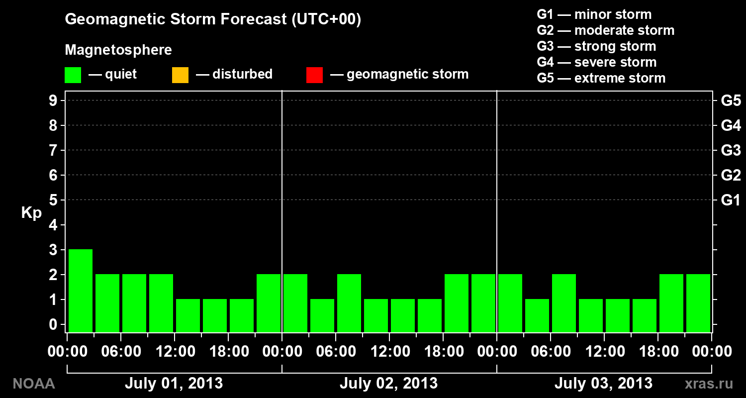 Geomagnetic index Kp forecast for three days