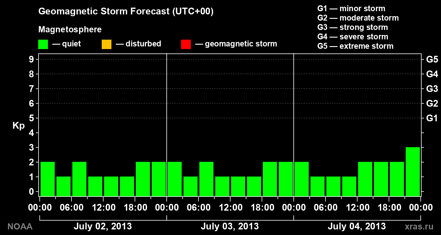 Geomagnetic index Kp forecast for three days
