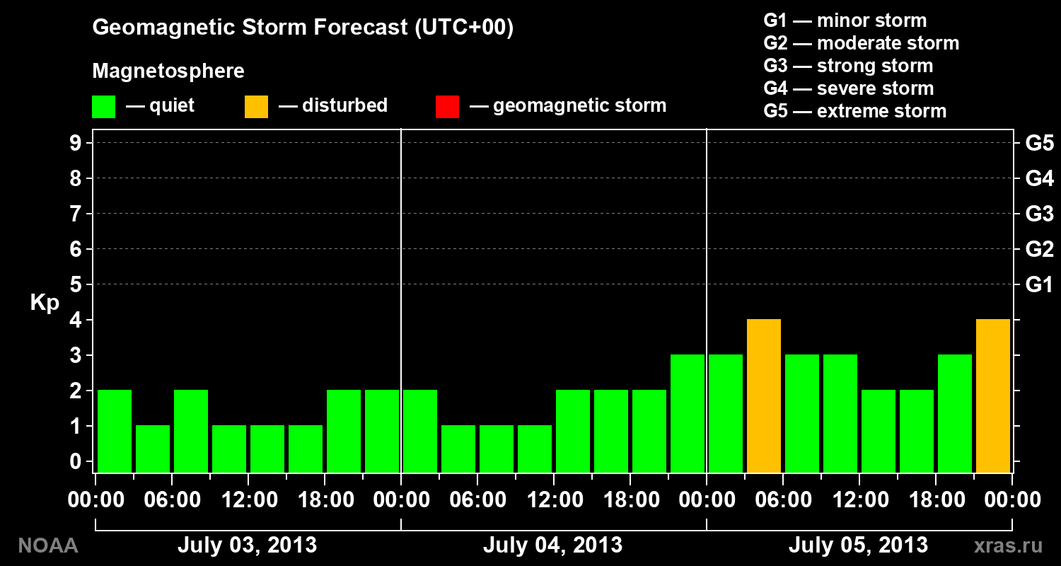 Geomagnetic index Kp forecast for three days