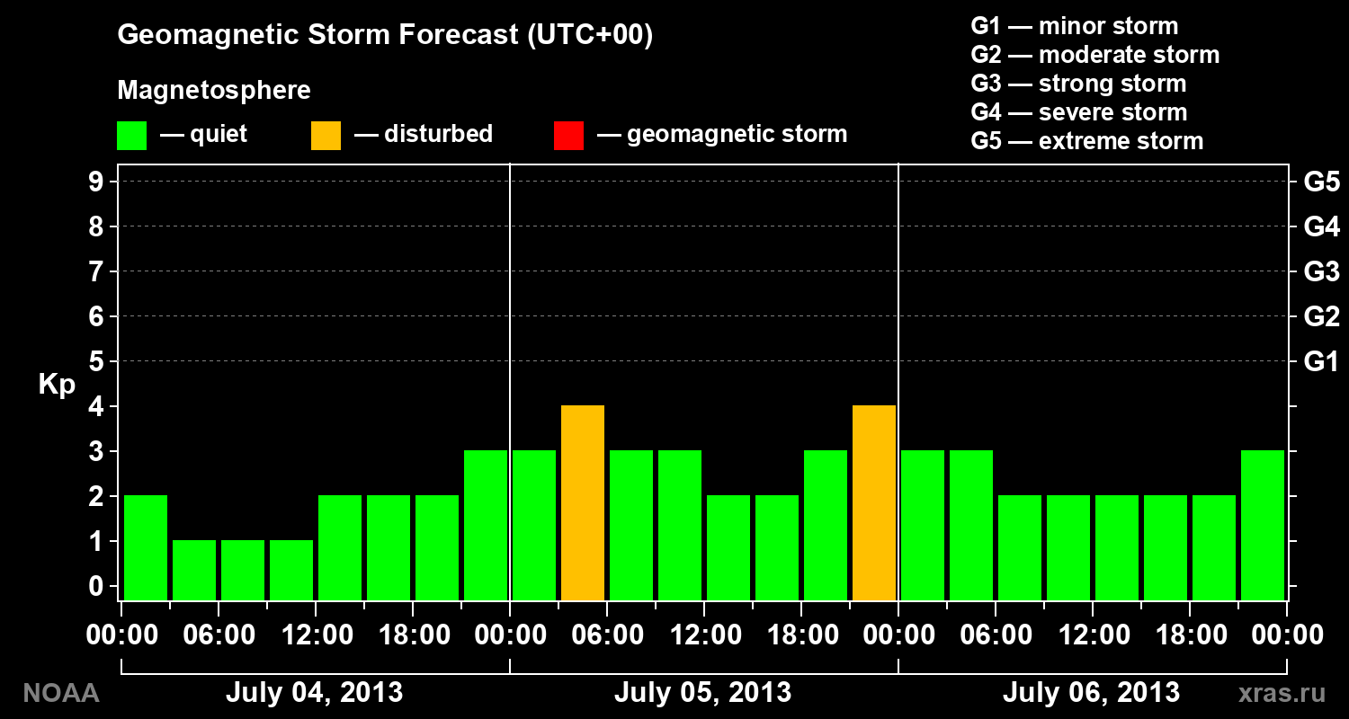 Geomagnetic index Kp forecast for three days
