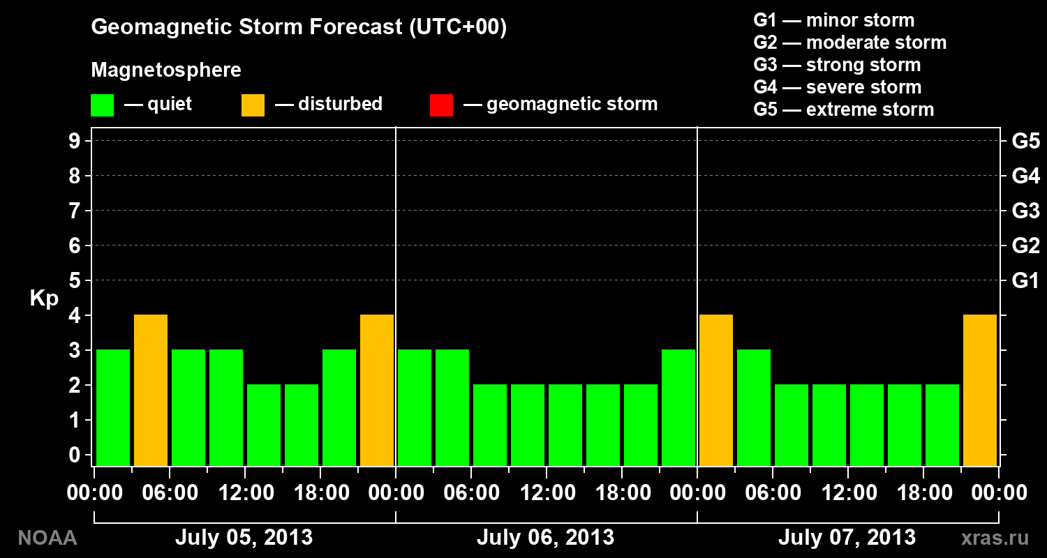 Geomagnetic index Kp forecast for three days