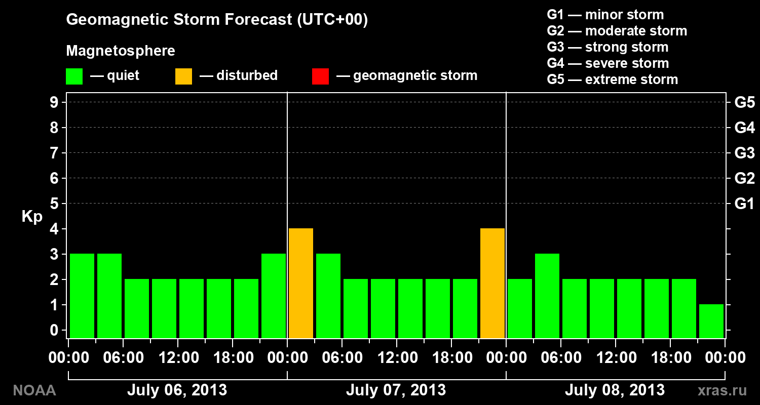 Geomagnetic index Kp forecast for three days