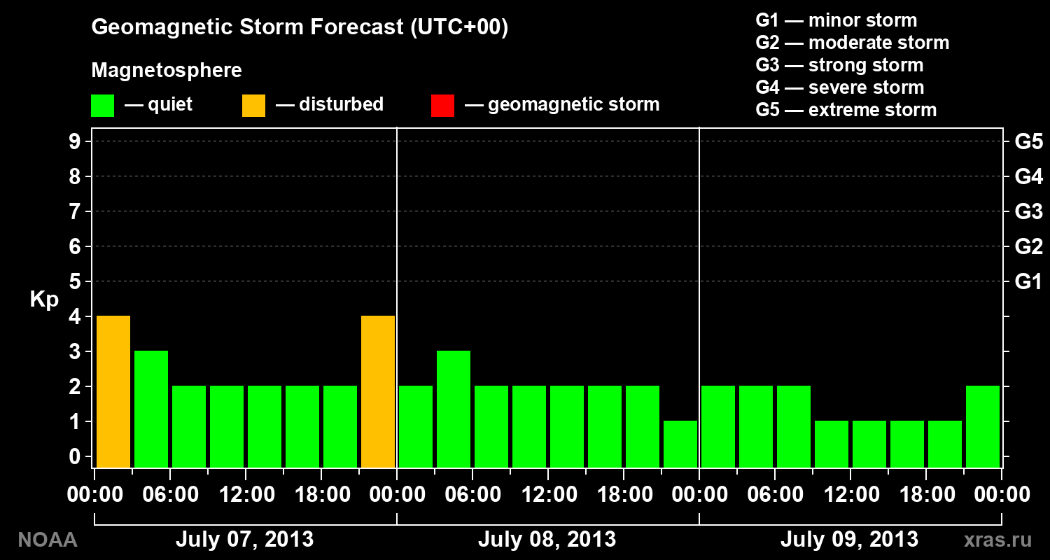 Geomagnetic index Kp forecast for three days