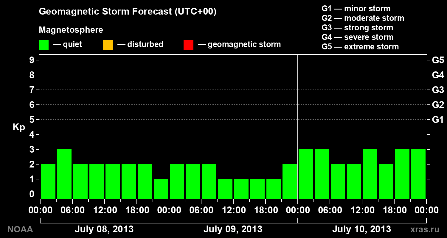 Geomagnetic index Kp forecast for three days