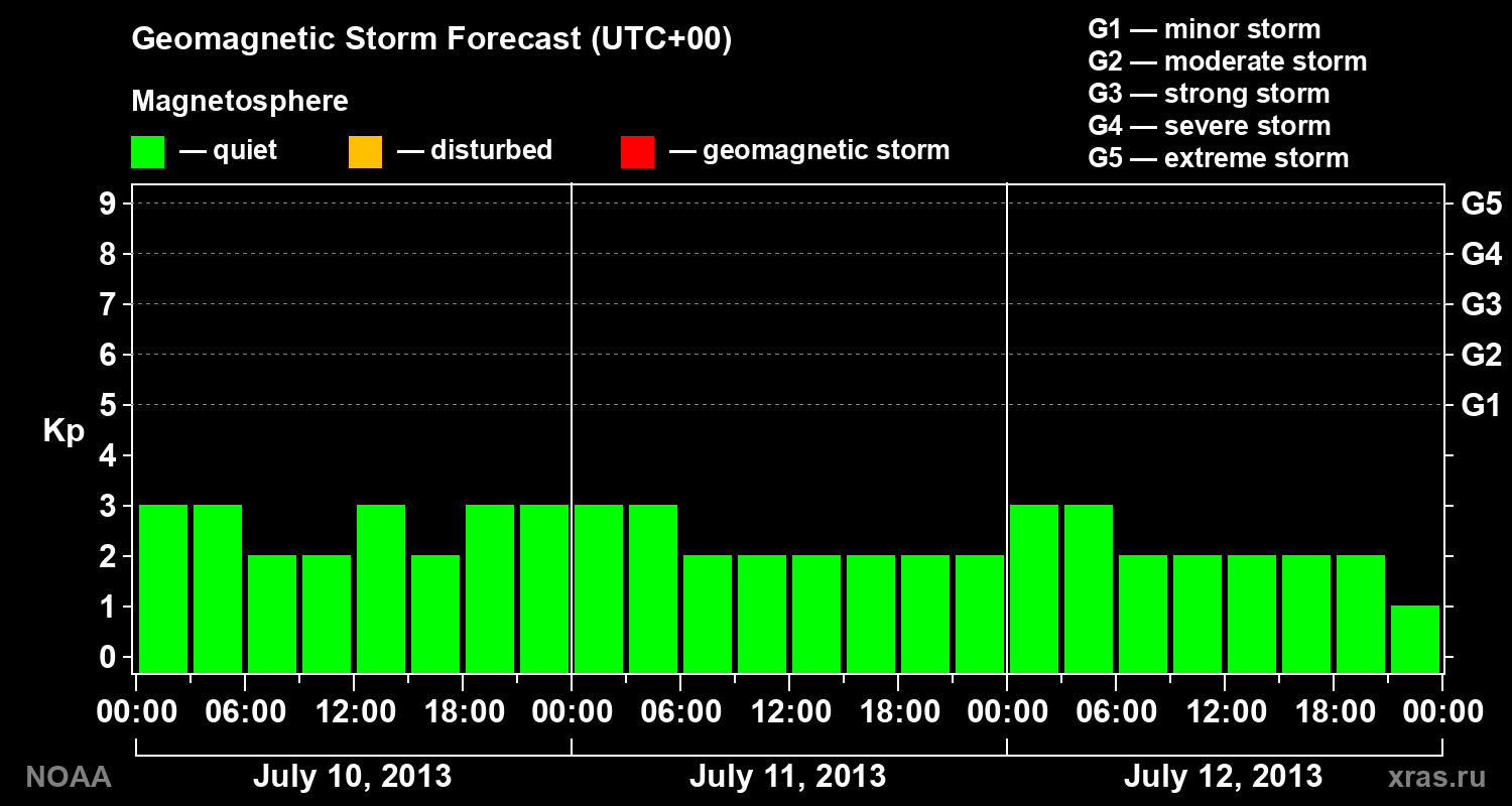 Geomagnetic index Kp forecast for three days