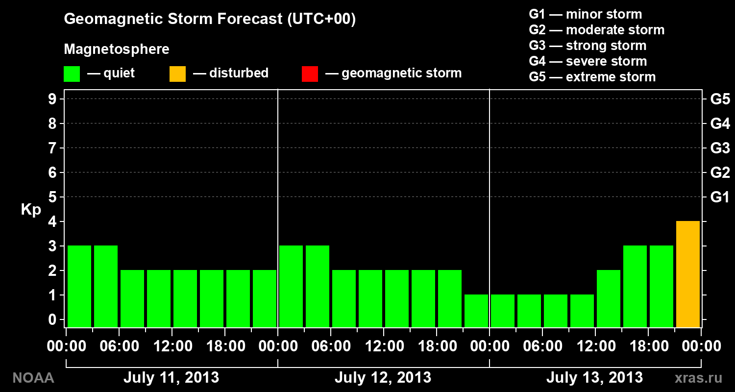 Geomagnetic index Kp forecast for three days