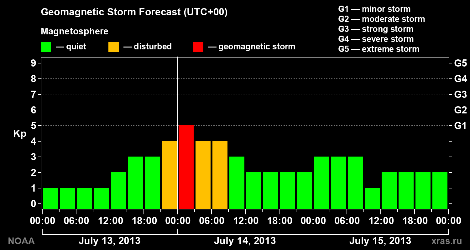 Geomagnetic index Kp forecast for three days