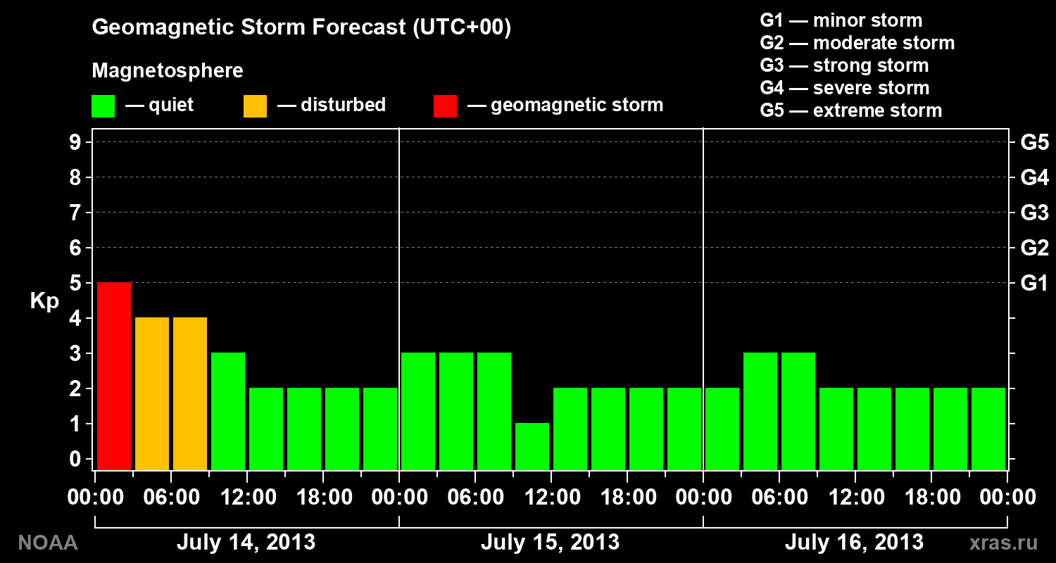 Geomagnetic index Kp forecast for three days