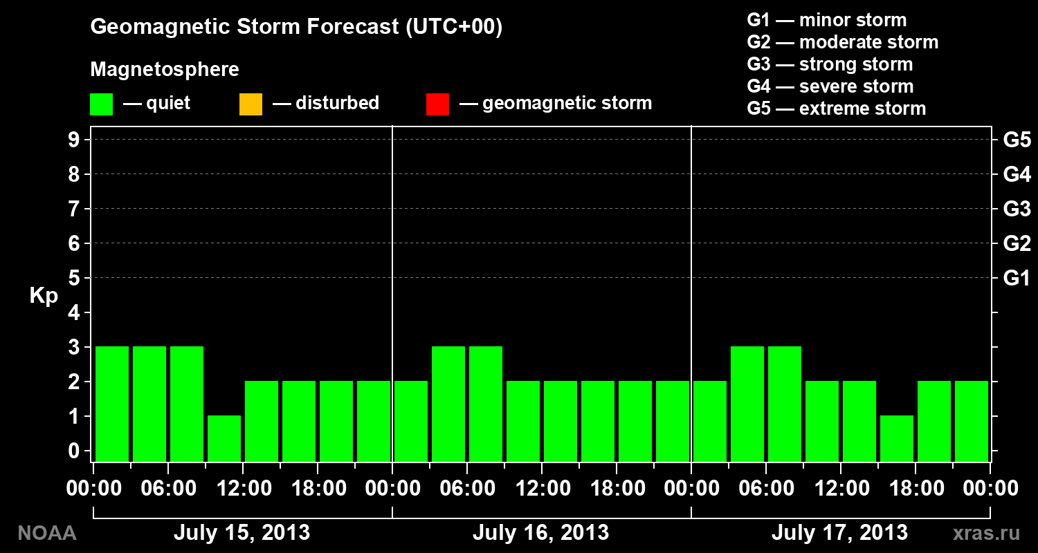 Geomagnetic index Kp forecast for three days