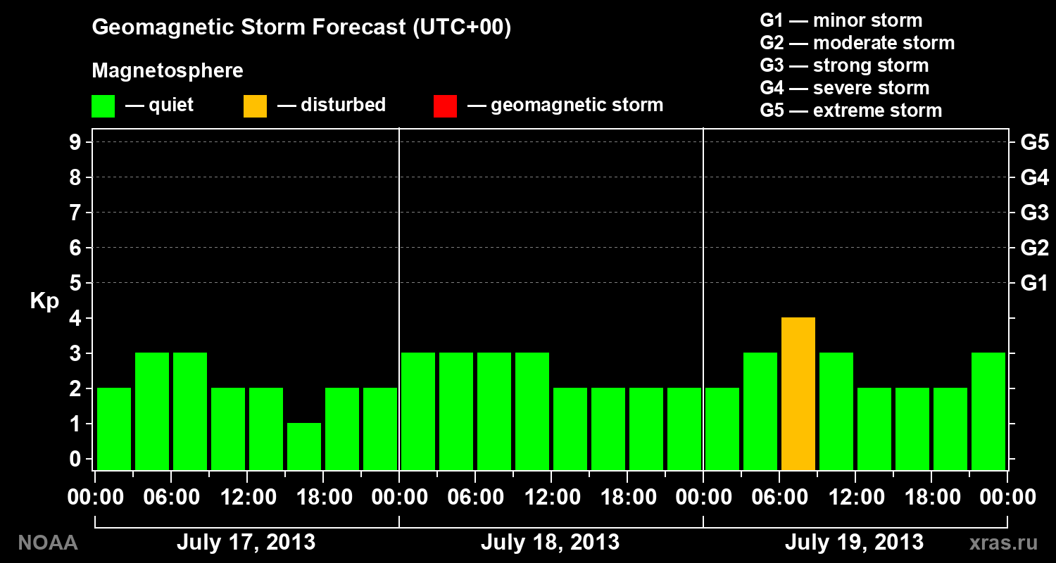 Geomagnetic index Kp forecast for three days
