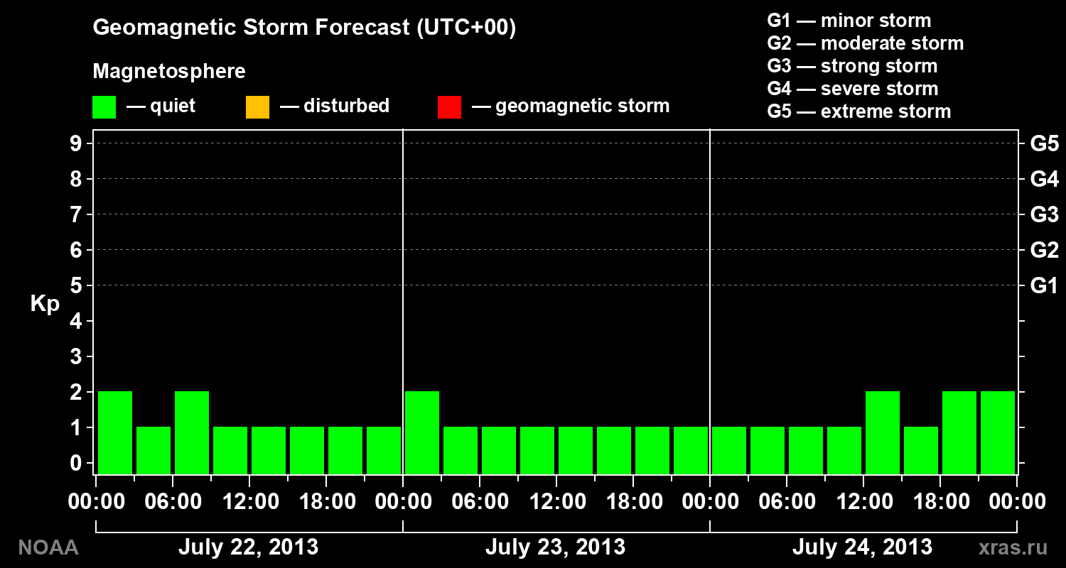 Geomagnetic index Kp forecast for three days