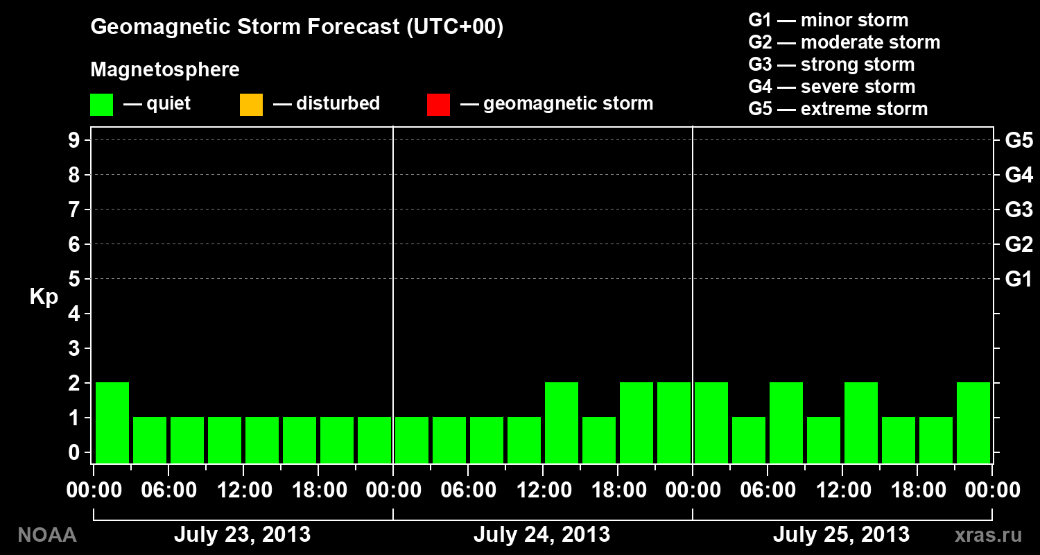 Geomagnetic index Kp forecast for three days