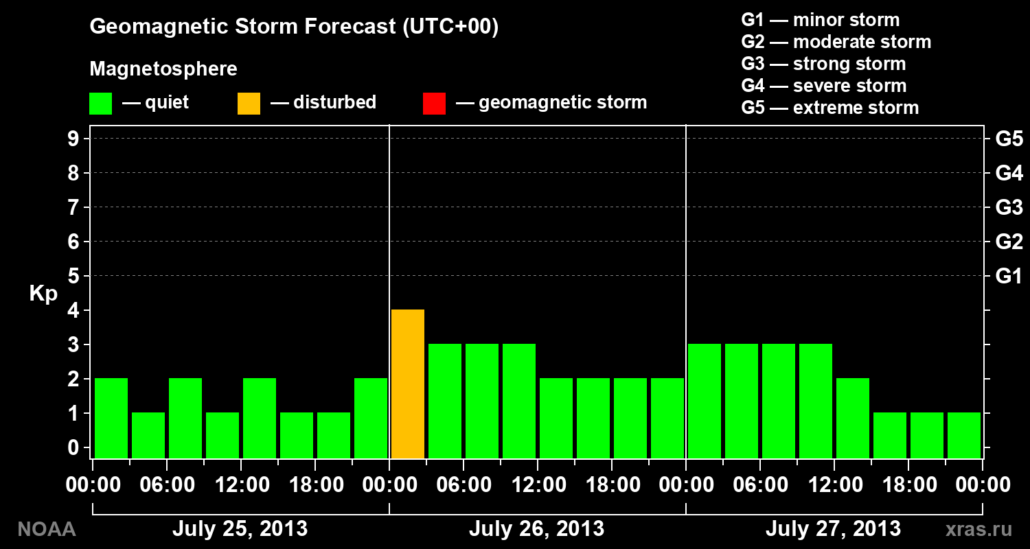 Geomagnetic index Kp forecast for three days