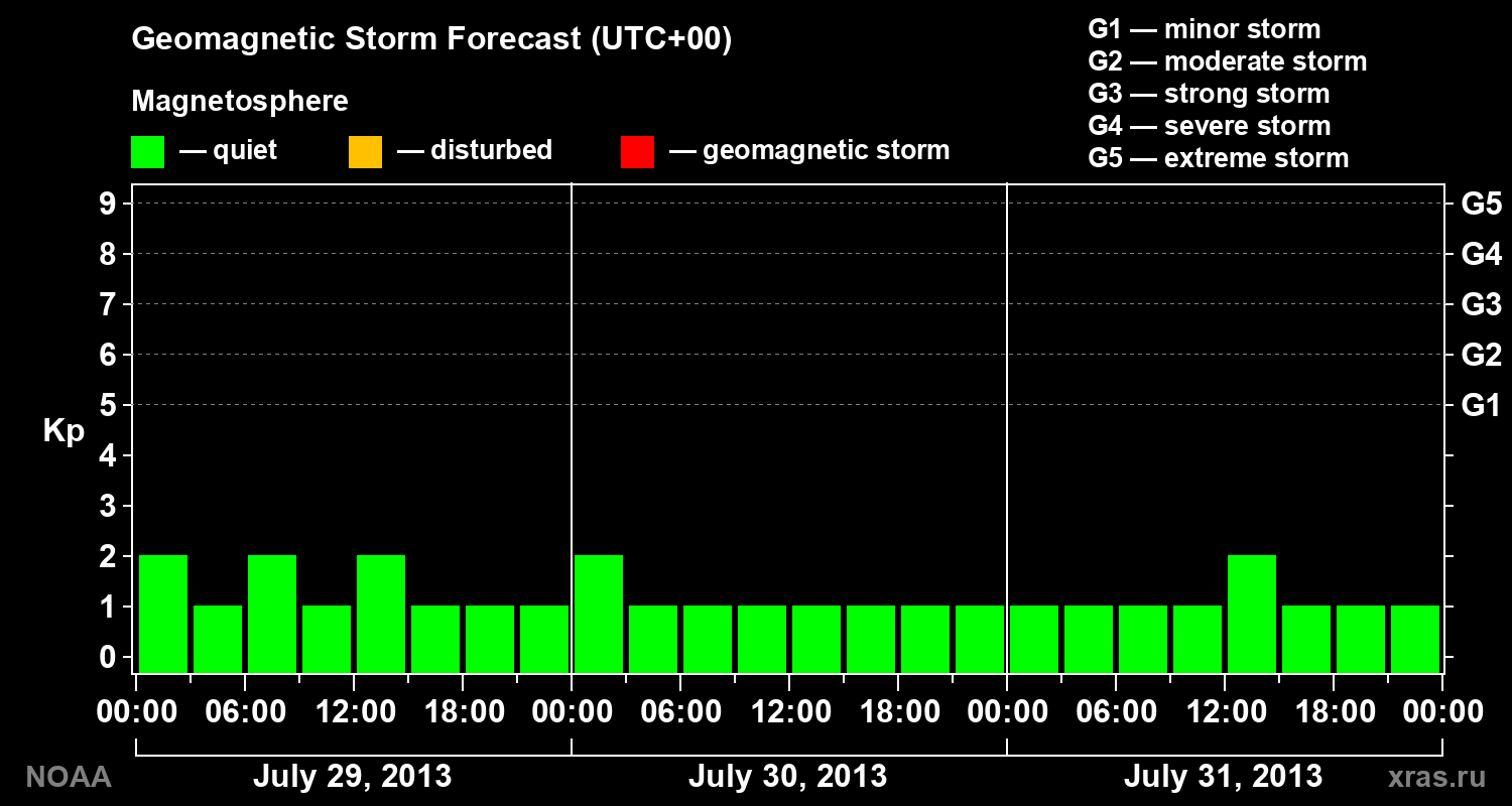 Geomagnetic index Kp forecast for three days