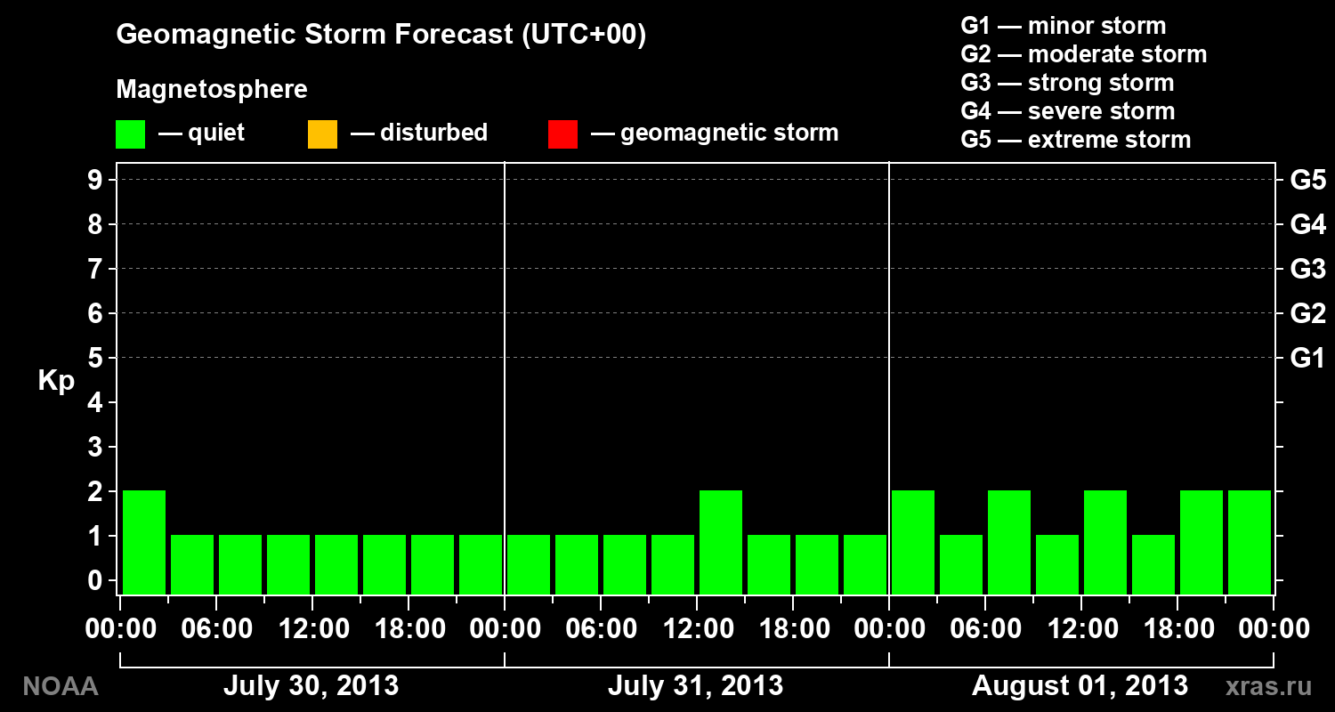 Geomagnetic index Kp forecast for three days