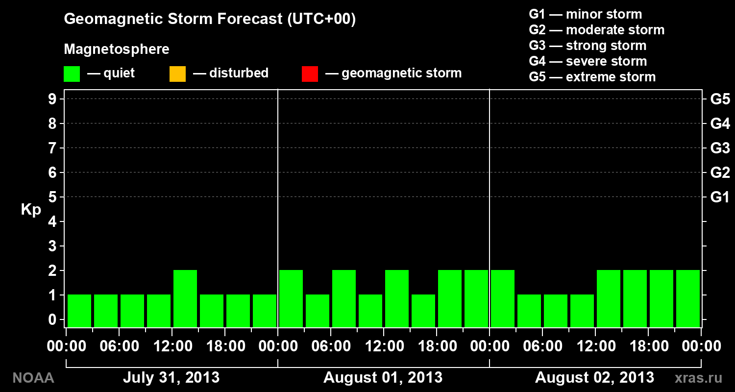Geomagnetic index Kp forecast for three days