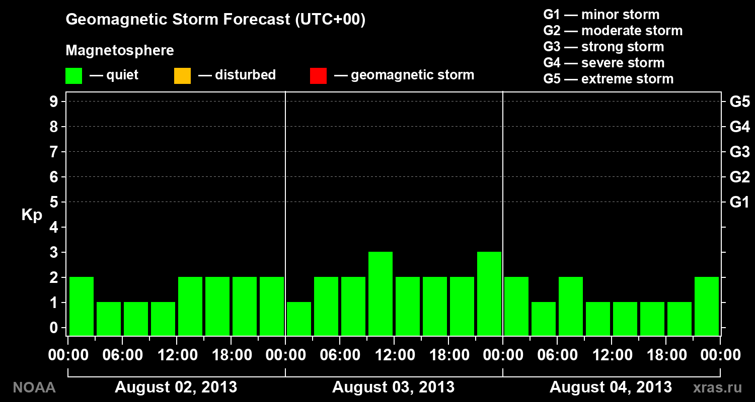 Geomagnetic index Kp forecast for three days