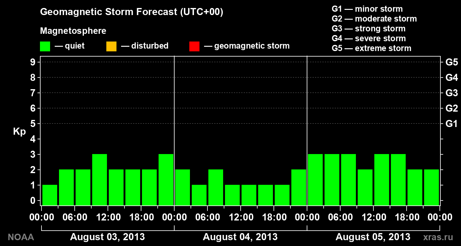 Geomagnetic index Kp forecast for three days