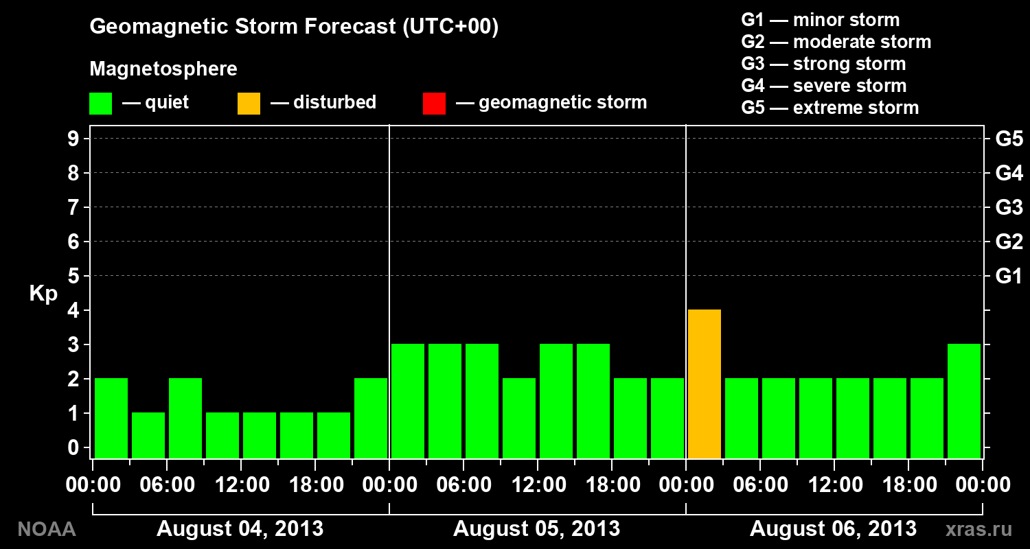 Geomagnetic index Kp forecast for three days