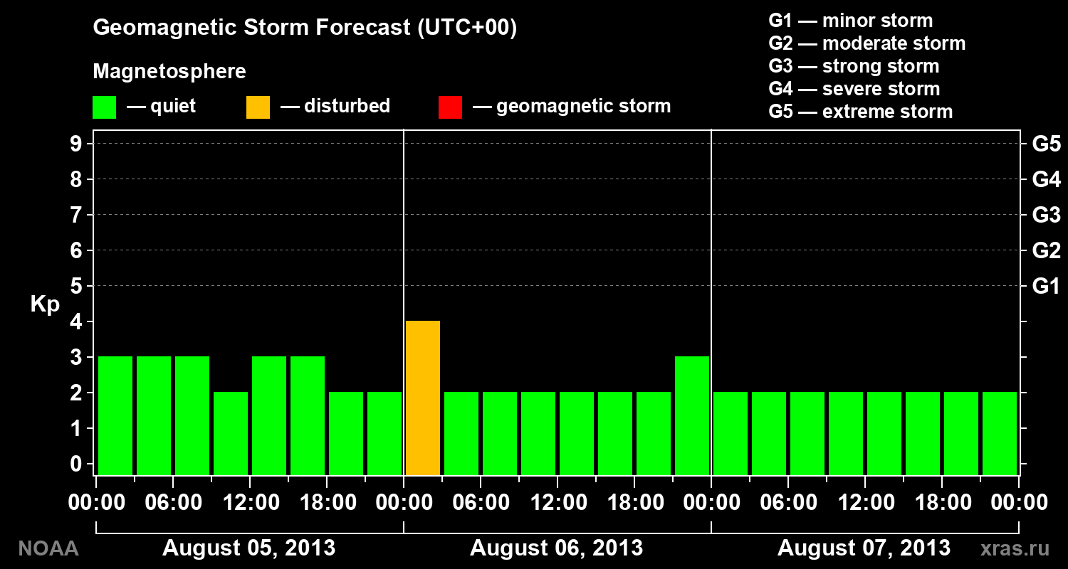 Geomagnetic index Kp forecast for three days