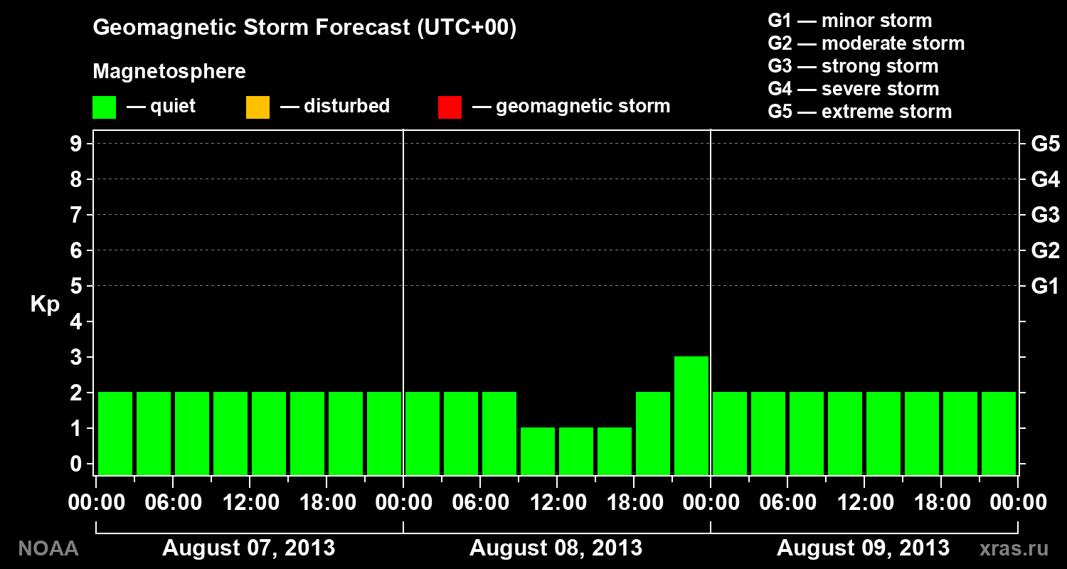 Geomagnetic index Kp forecast for three days