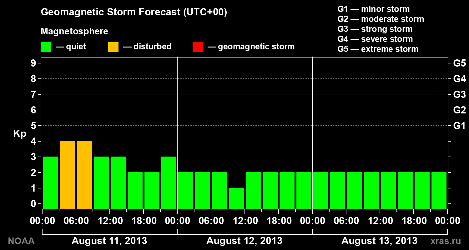 Geomagnetic index Kp forecast for three days