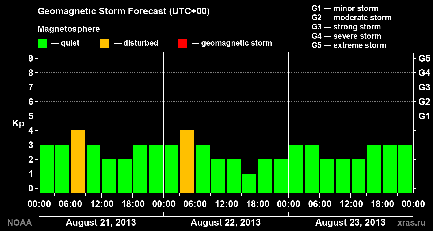 Geomagnetic index Kp forecast for three days