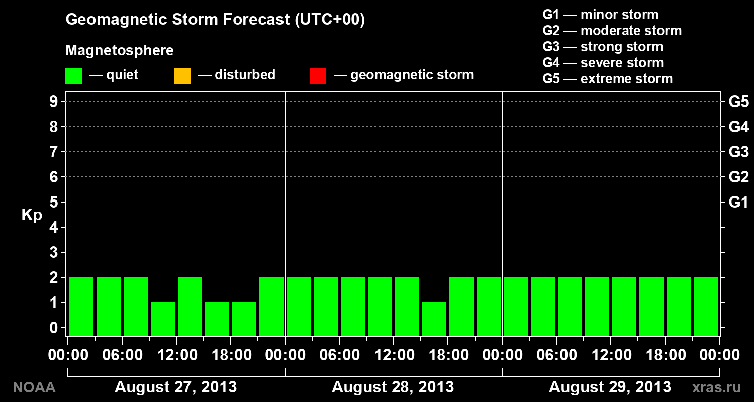 Geomagnetic index Kp forecast for three days