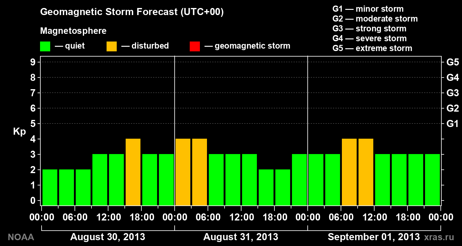 Geomagnetic index Kp forecast for three days