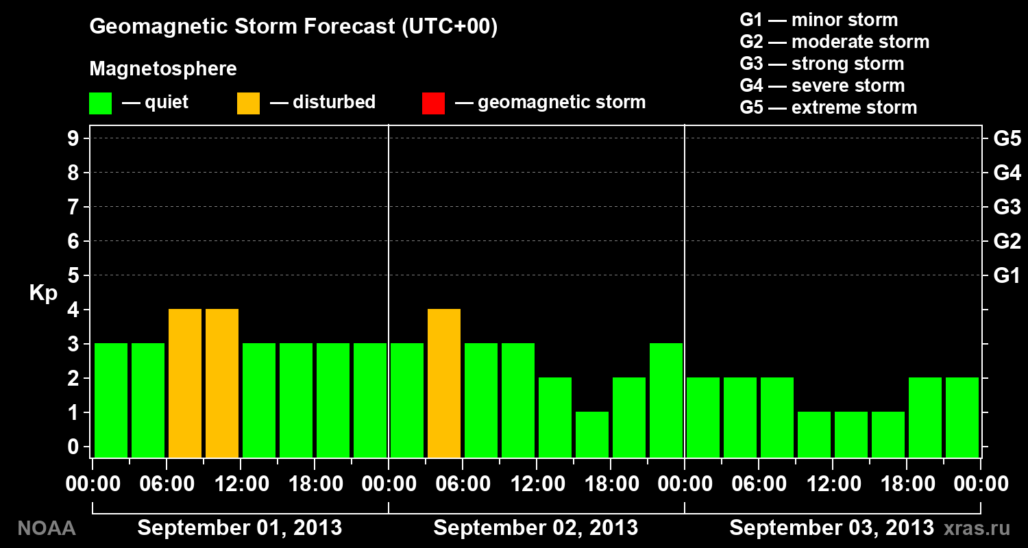Geomagnetic index Kp forecast for three days