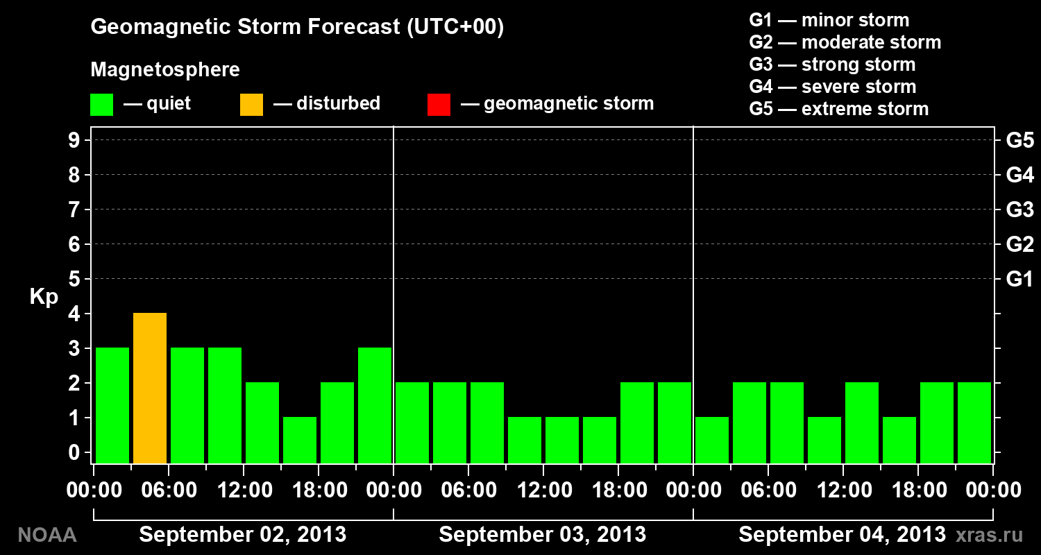 Geomagnetic index Kp forecast for three days