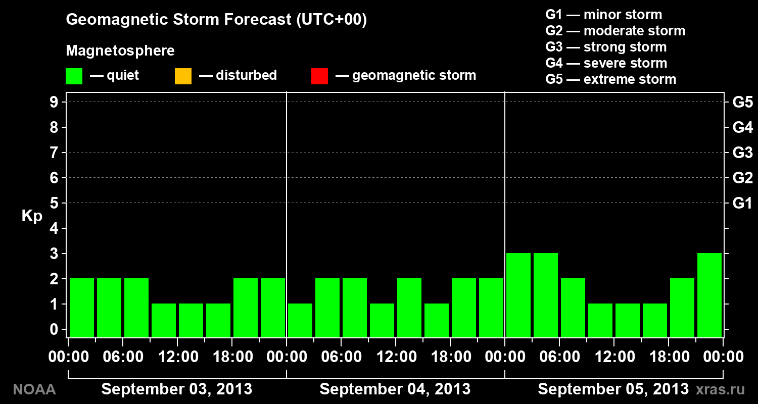 Geomagnetic index Kp forecast for three days