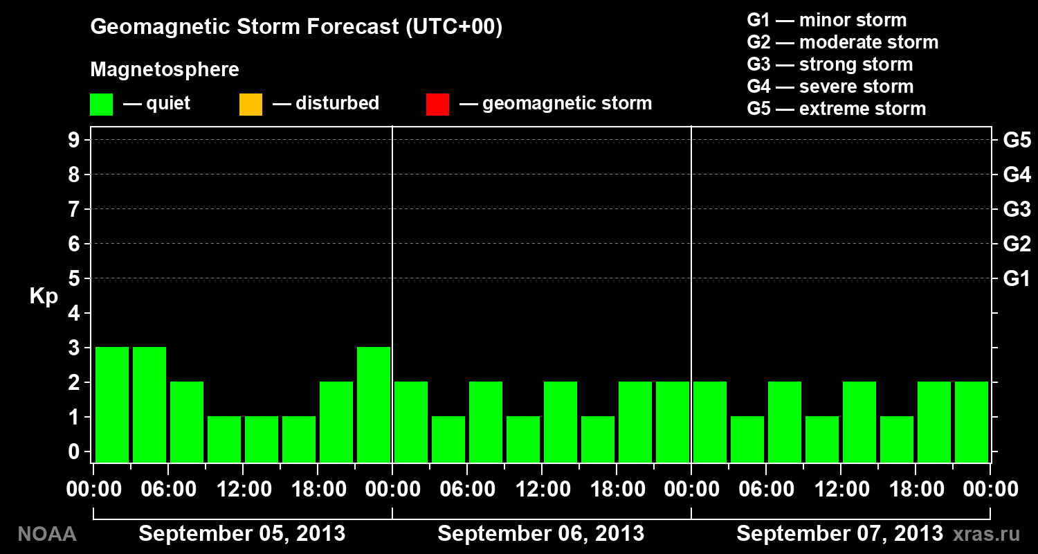 Geomagnetic index Kp forecast for three days