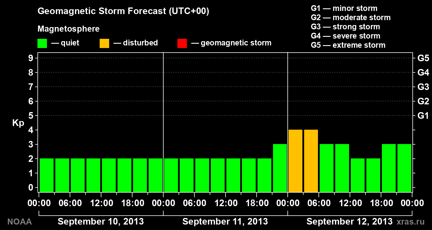Geomagnetic index Kp forecast for three days