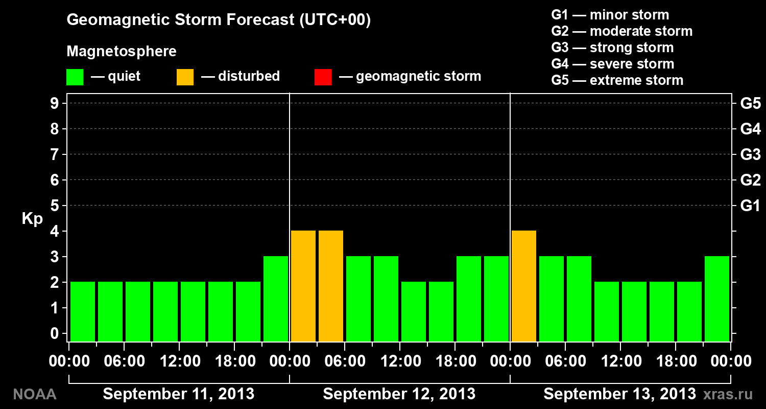 Geomagnetic index Kp forecast for three days