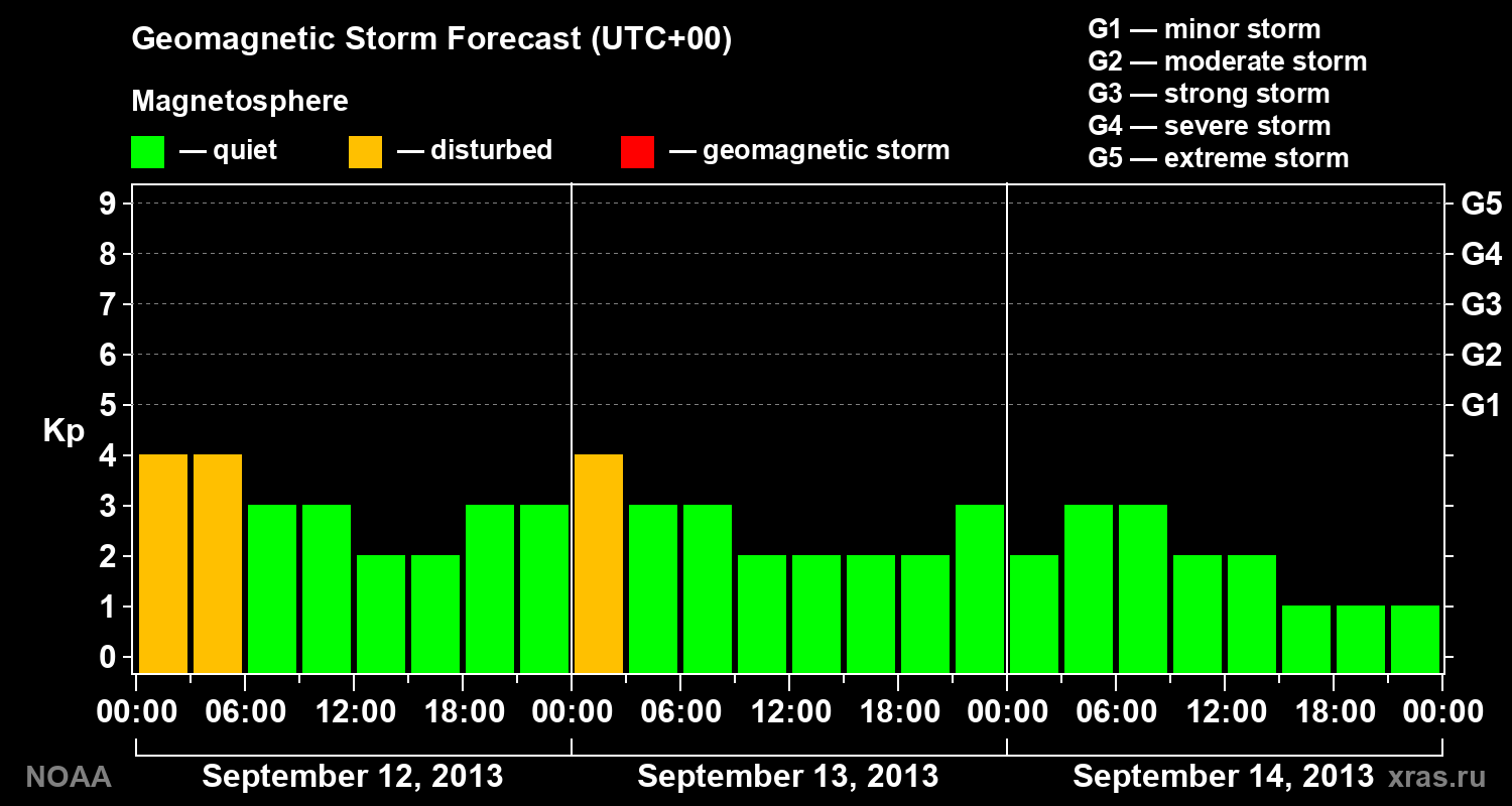 Geomagnetic index Kp forecast for three days