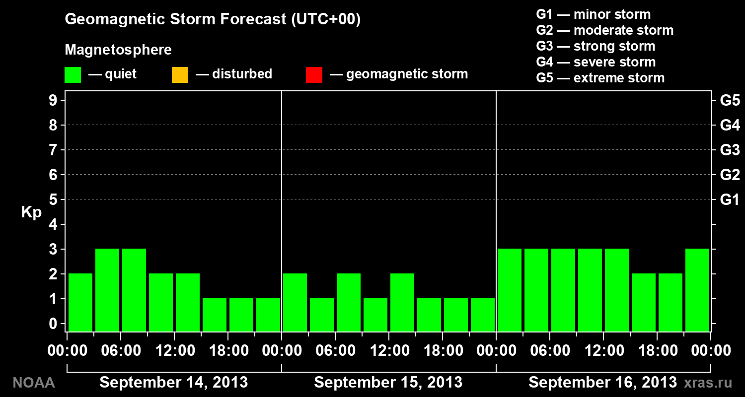 Geomagnetic index Kp forecast for three days